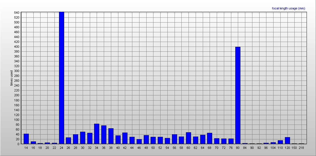 Focal length graph
