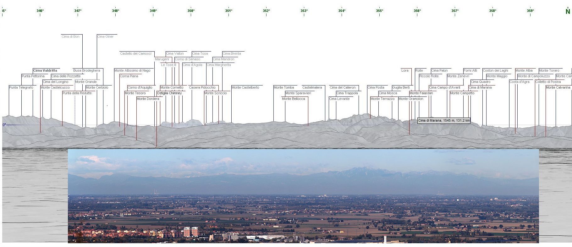 Legend for Ostiglia-Sermide panorama